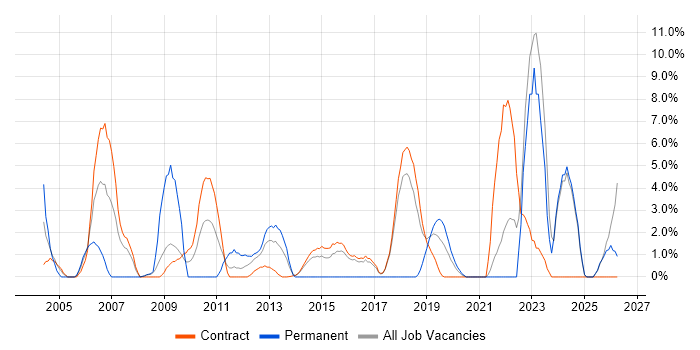 Data Centre job vacancy trend in Blackpool