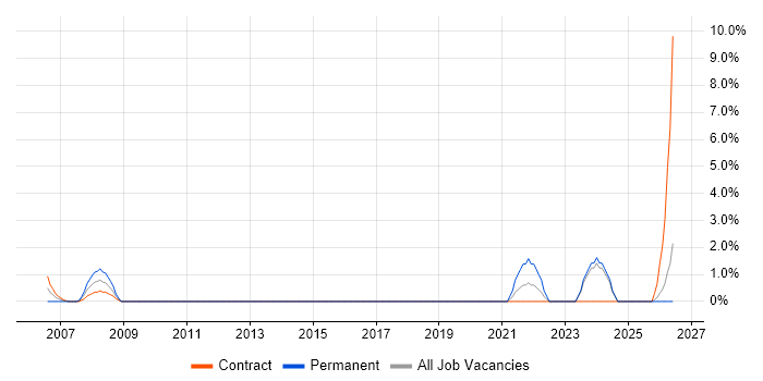 Data Collection job vacancy trend in Blackpool
