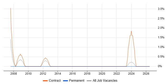 Data Entry job vacancy trend in Blackpool