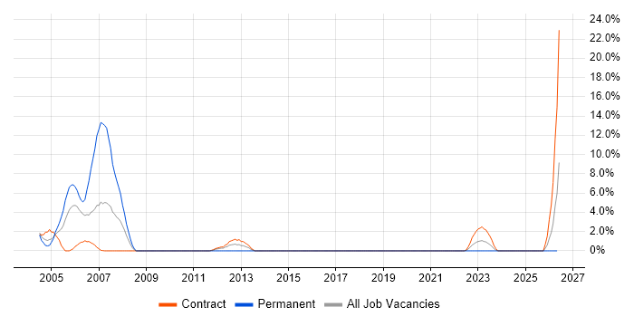 Data Guard job vacancy trend in Blackpool
