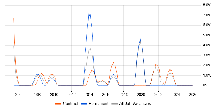 Data Manager job vacancy trend in Blackpool