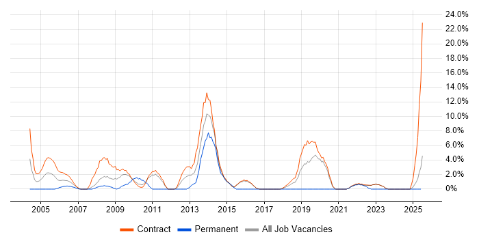 Job vacancy trend for Data Migration in Blackpool