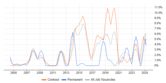 Job vacancy trend for Data Modelling in Blackpool