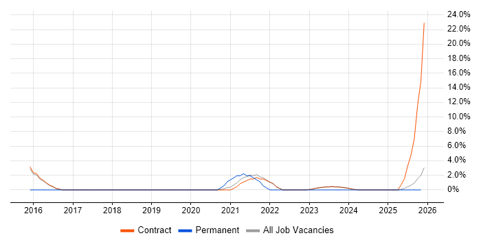 Data Privacy job vacancy trend in Blackpool