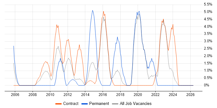 Data Protection job vacancy trend in Blackpool