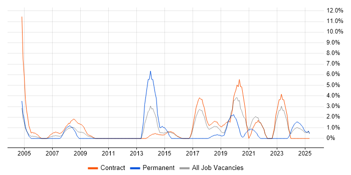 Job vacancy trend for Data Quality in Blackpool Job vacancy trend for Data Quality in Blackpool