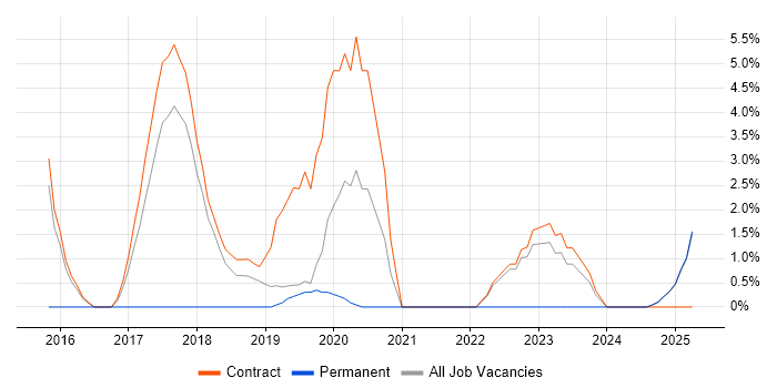 Job vacancy trend for Data Visualisation in Blackpool Job vacancy trend for Data Visualisation in Blackpool
