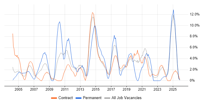 Data Warehouse job vacancy trend in Blackpool