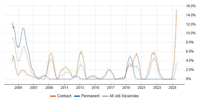 Job vacancy trend for DB2 in Blackpool
