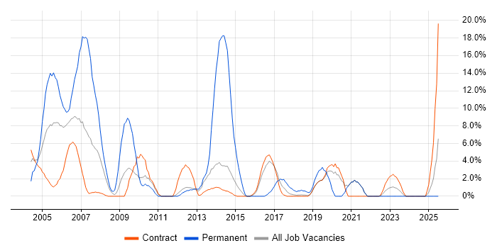 Job vacancy trend for DBA in Blackpool