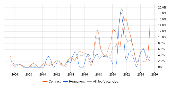 Job vacancy trend for Decision-Making in Blackpool