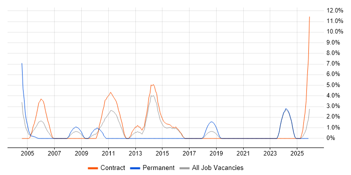 Dell job vacancy trend in Blackpool
