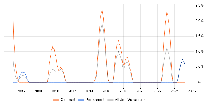 Job vacancy trend for Dependency Management in Blackpool Job vacancy trend for Dependency Management in Blackpool