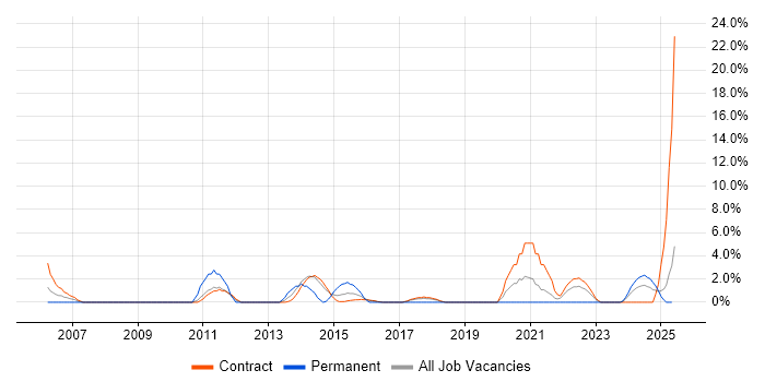 Job vacancy trend for Desktop Engineer in Blackpool