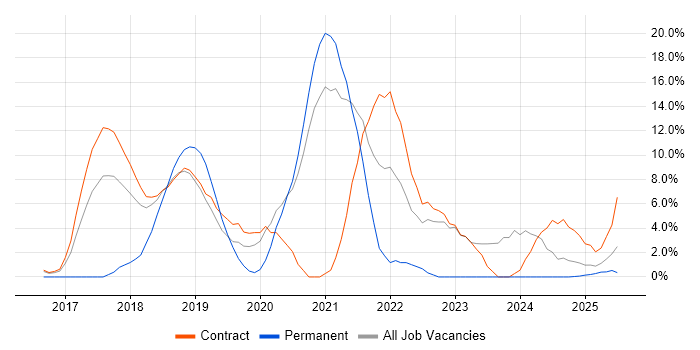 Job vacancy trend for DevOps Engineer in Blackpool