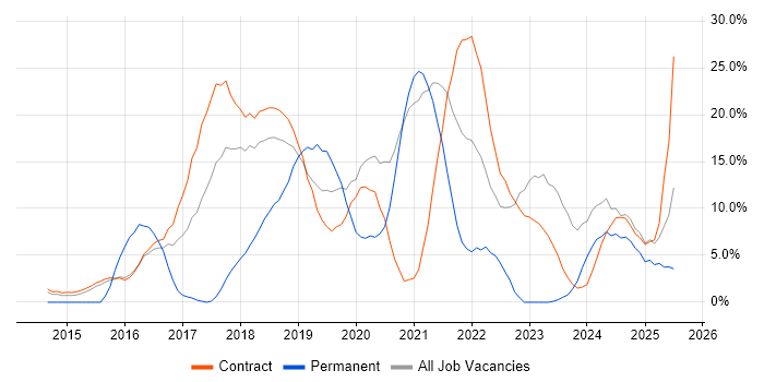 Job vacancy trend for DevOps in Blackpool