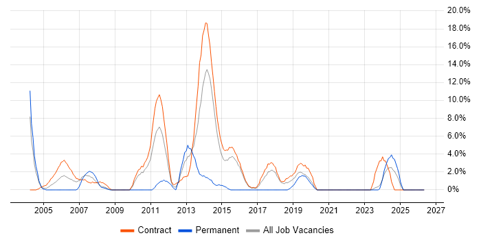 DHCP job vacancy trend in Blackpool