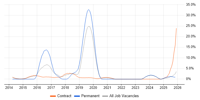 Digital Transformation Programme job vacancy trend in Blackpool