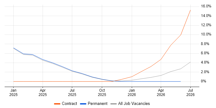 Digital Twin job vacancy trend in Blackpool