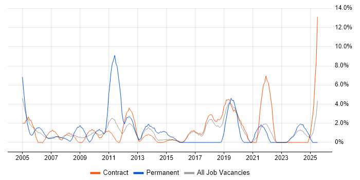 Job vacancy trend for Disaster Recovery in Blackpool