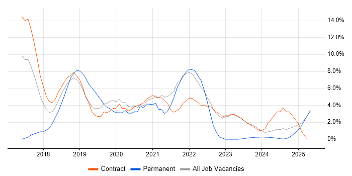 Job vacancy trend for Docker in Blackpool Job vacancy trend for Docker in Blackpool