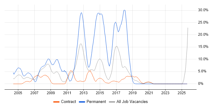 .NET Developer job vacancy trend in Blackpool .NET Developer job vacancy trend in Blackpool