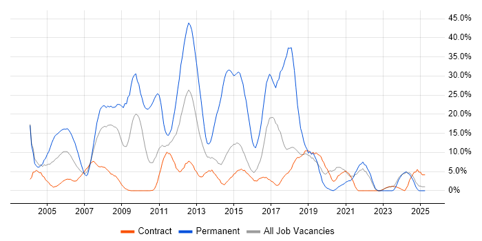 Job vacancy trend for .NET in Blackpool