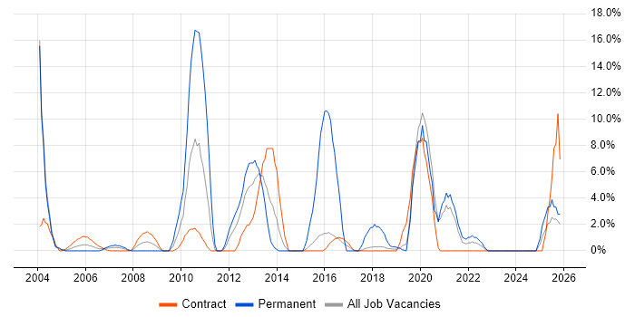 Driving Licence job vacancy trend in Blackpool