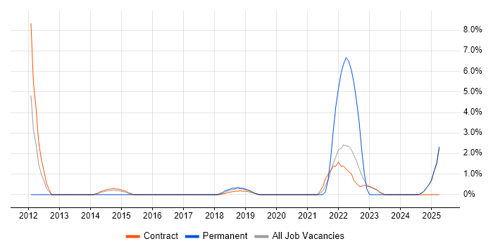 Job vacancy trend for DV Cleared in Blackpool Job vacancy trend for DV Cleared in Blackpool