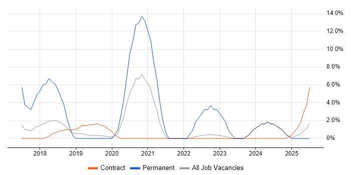 Job vacancy trend for Dynamics 365 in Blackpool