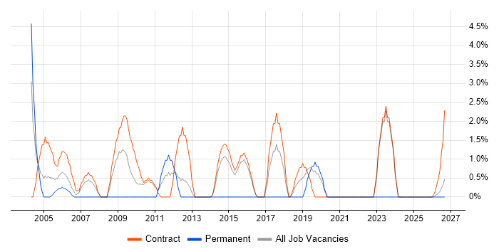 End-to-End Testing job vacancy trend in Blackpool