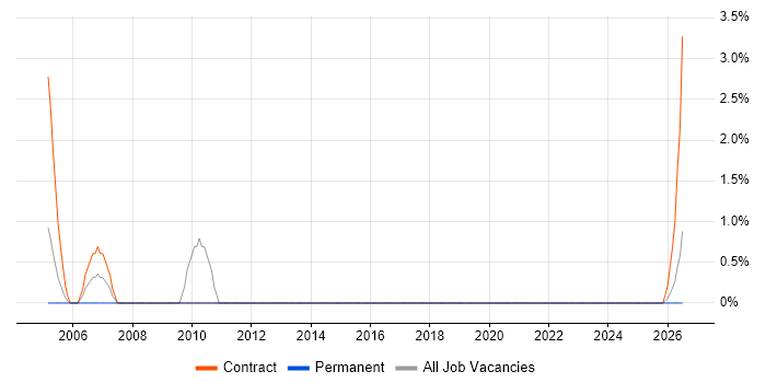 Facilities Management job vacancy trend in Blackpool