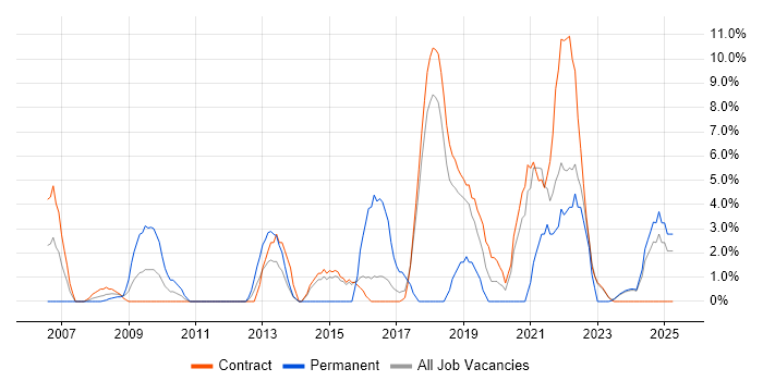 Job vacancy trend for Front End Development in Blackpool Job vacancy trend for Front End Development in Blackpool
