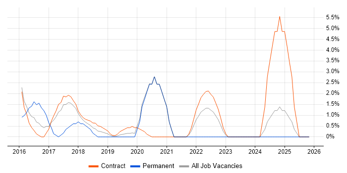 Full-Stack Developer job vacancy trend in Blackpool