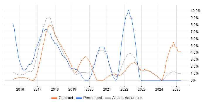 Job vacancy trend for Full-Stack Development in Blackpool