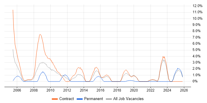 Functional Testing job vacancy trend in Blackpool