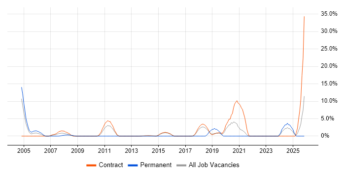 GAP Analysis job vacancy trend in Blackpool