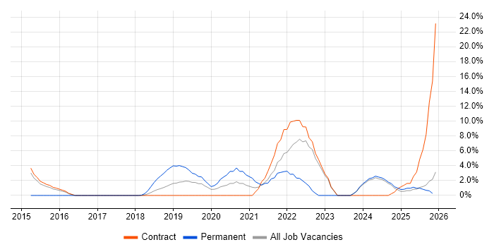 GCP job vacancy trend in Blackpool