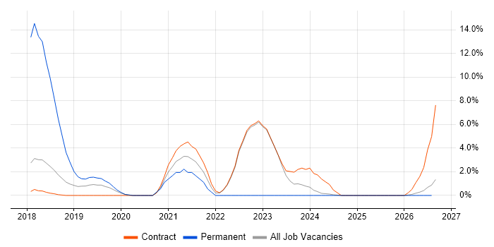 GDPR job vacancy trend in Blackpool