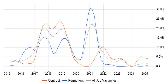 Job vacancy trend for Git in Blackpool