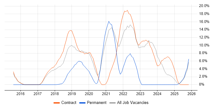 GitLab job vacancy trend in Blackpool