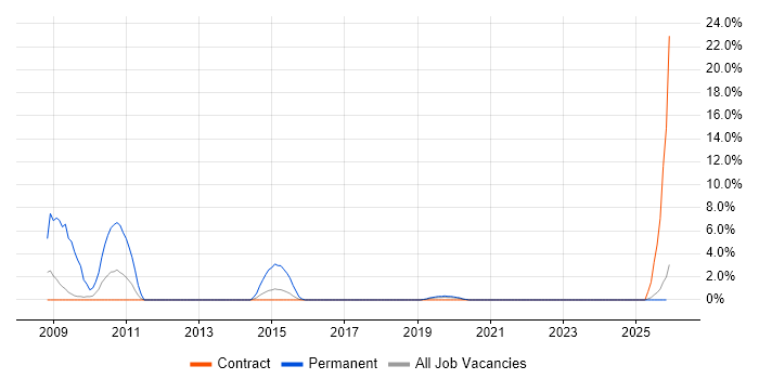 Google Analytics job vacancy trend in Blackpool