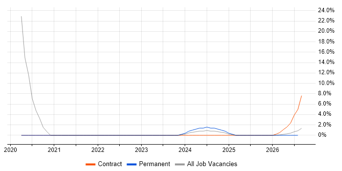 Google Workspace job vacancy trend in Blackpool