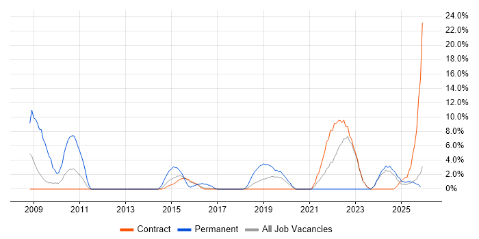 Google job vacancy trend in Blackpool