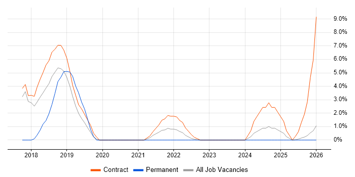 Grafana job vacancy trend in Blackpool