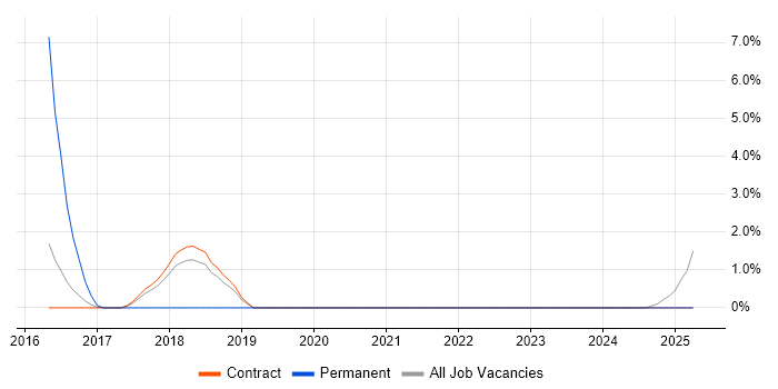 Job vacancy trend for Groovy in Blackpool