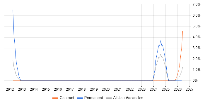 GxP job vacancy trend in Blackpool