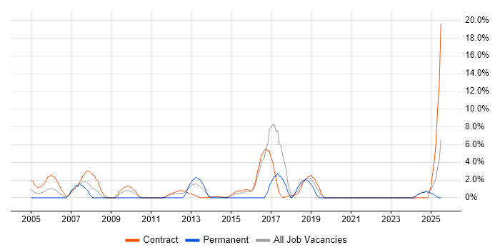 Job vacancy trend for High Availability in Blackpool Job vacancy trend for High Availability in Blackpool