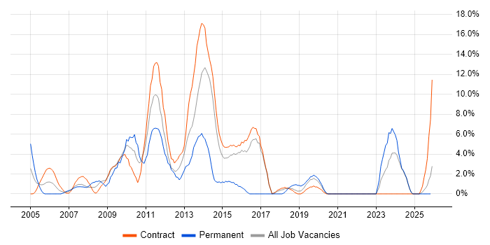 HP job vacancy trend in Blackpool