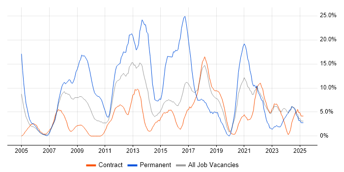 Job vacancy trend for HTML in Blackpool